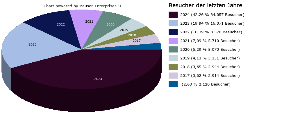 Besucher-Tortendiagramm