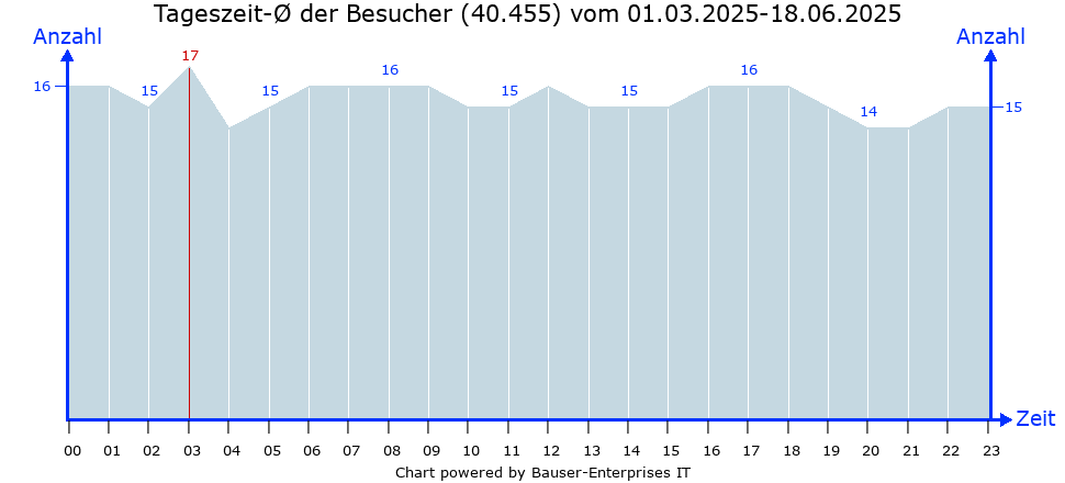Besucher-Linien-Chart