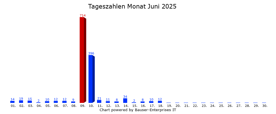 Tagesstatistik-Balkendiagramm
